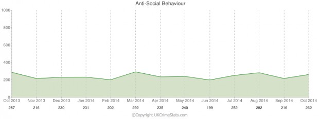 Anti-social Behaviour fluctuated graph