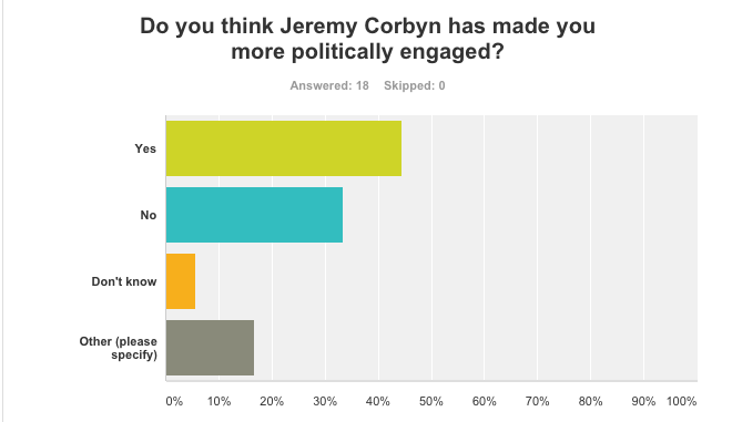 Will the young support Corbyn or the Greens in 2020?