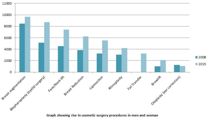 Graph showing the rise in popularity of cosmetic surgeries amongst men and women