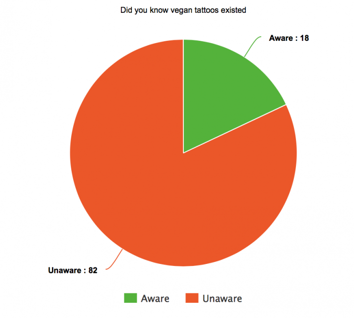 Pie chart showing % of people aware of vegan tattoos