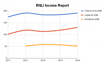 Graph showing the RNLI's income 2012-2016