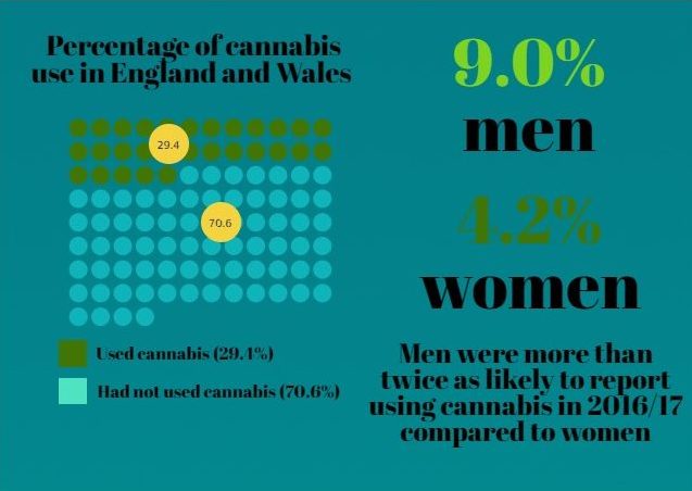 Statistics for cannabis use