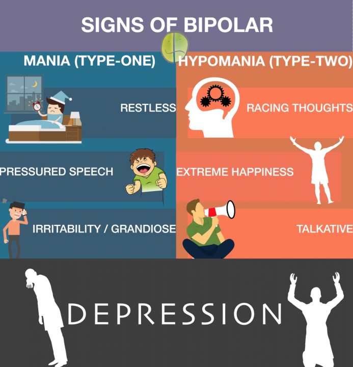 Infographic of Bipolar signs