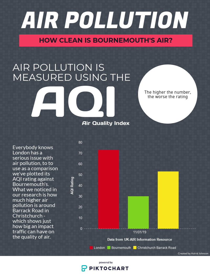 infographic comparing Bournemouth air pollution to London and Christchurch (Barrack Road) air pollution.