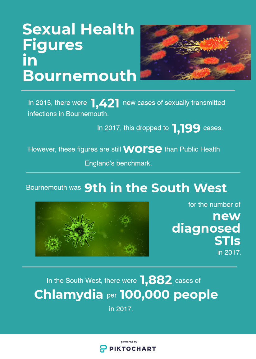 Revealed the state of Bournemouth s sexual health on National