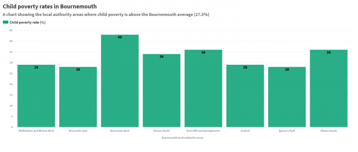 Bar chart showing the poverty rates across Bournemouth