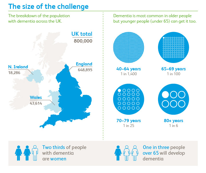 Dementia across uk