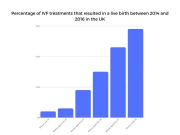Percentage of live IVf births | IVF Postcode Lottery