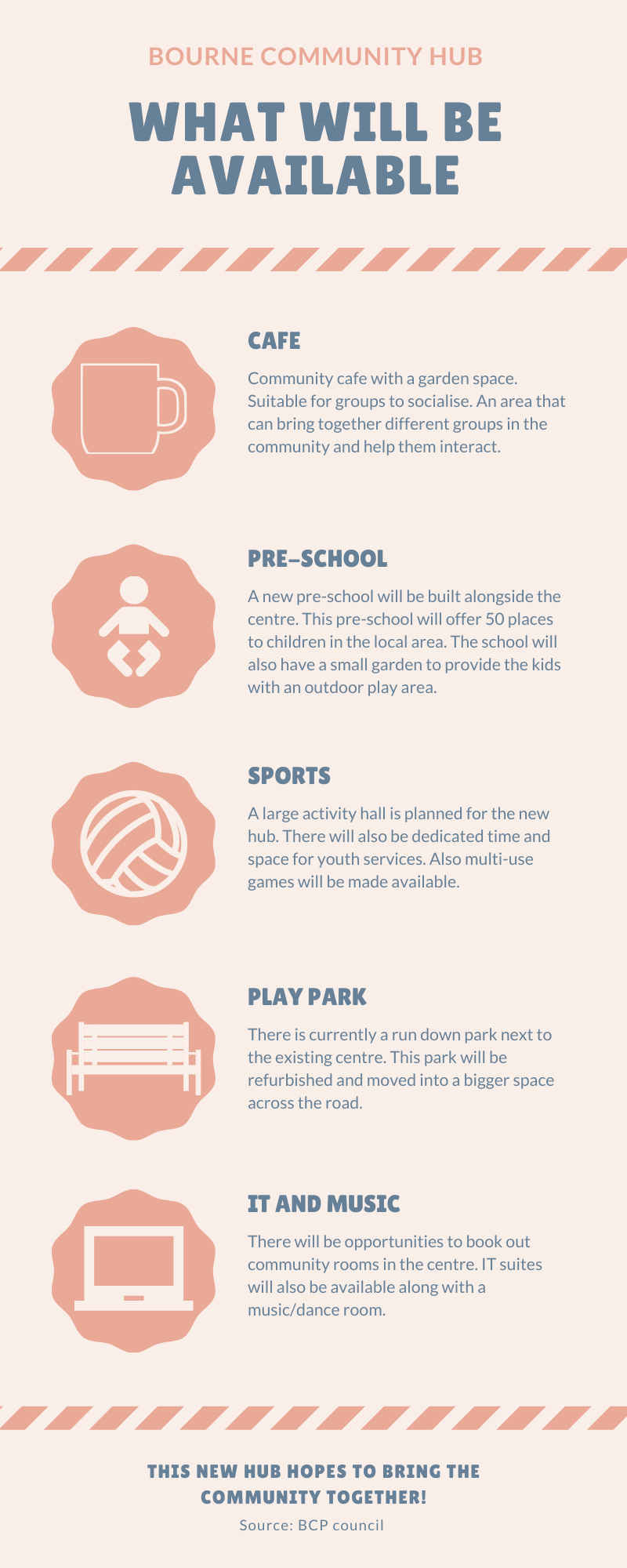 Infographic showing what will be available at the new community hub