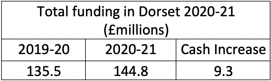 Table of Dorset Police funding