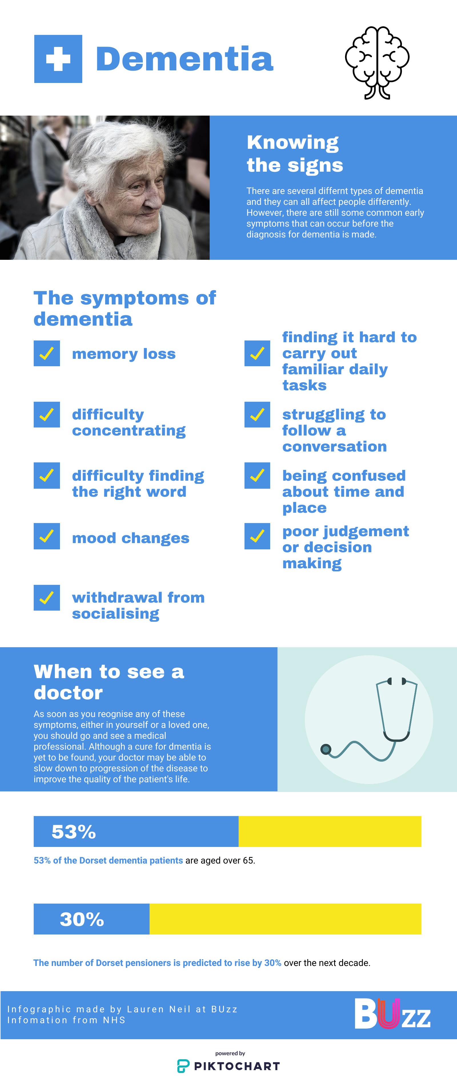 Dementia Infographic