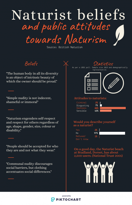 Infographic: Naturist beliefs and attitudes towards Naturism