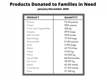 Table showing the products donated to families in need from January to December 2020