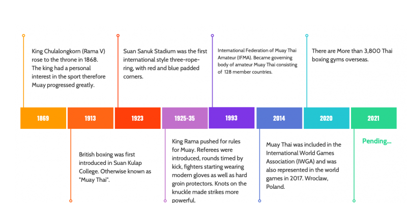 Image shows a historical timeline for Muay Thai