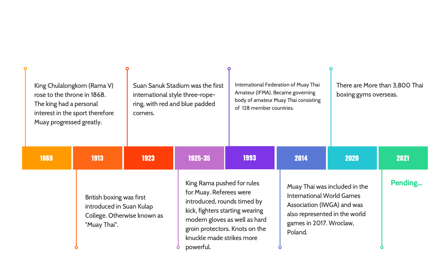 timeline-showing-the-history-of-muay-thai-fighting-over-the-decades