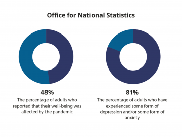 Infographic about the percentage whose mental health has been affected.