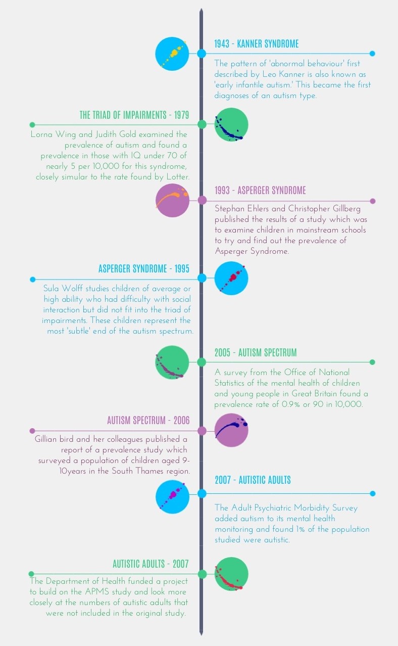 Timeline of understanding and resources of autism over time.