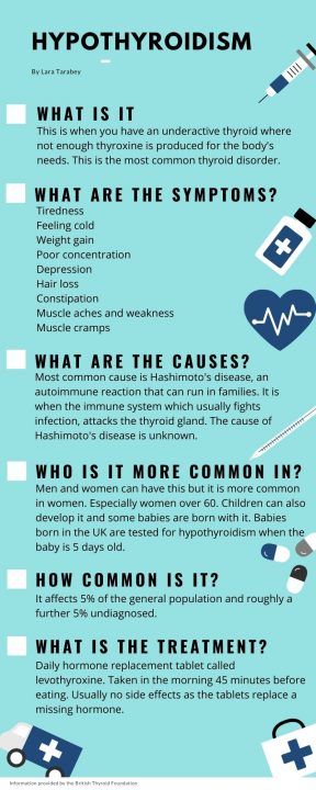 Infographic showing information about Hypothyroidism 