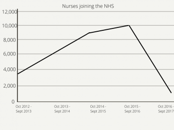 Graph showing decrease in nurses joining NHS