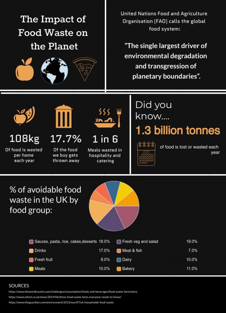 Find out how you can limit your food waste to help protect the planet