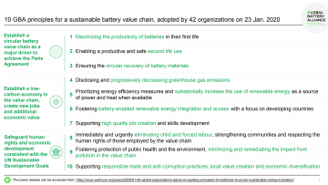 The list of the 10 guiding principles of the Global Battery Alliance