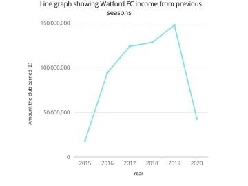 Line Graph Showing Watford FC income from previous seasons