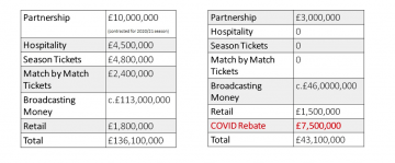 Tables showing breakdown of the Hornets financials before the pandemic and as of now. 