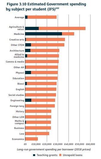 Figures from 2018 about government spending per student