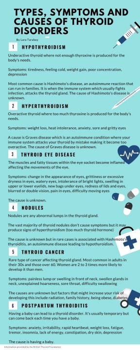 Infographic showing types, symptoms and causes of thyroid disorders