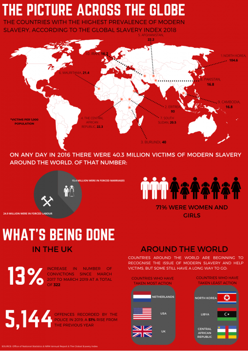 Data Number Of Potential Modern Slavery Victims In UK Rises By 52   Modern Slavery Infographic 2 509x720 