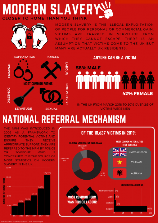 Data Number Of Potential Modern Slavery Victims In UK Rises By 52   Modern Slavery Inforgraphic 1 509x720 