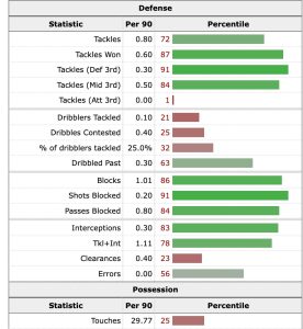Defensive stats for Nicolas Jackson | fbref.com powered by Opta