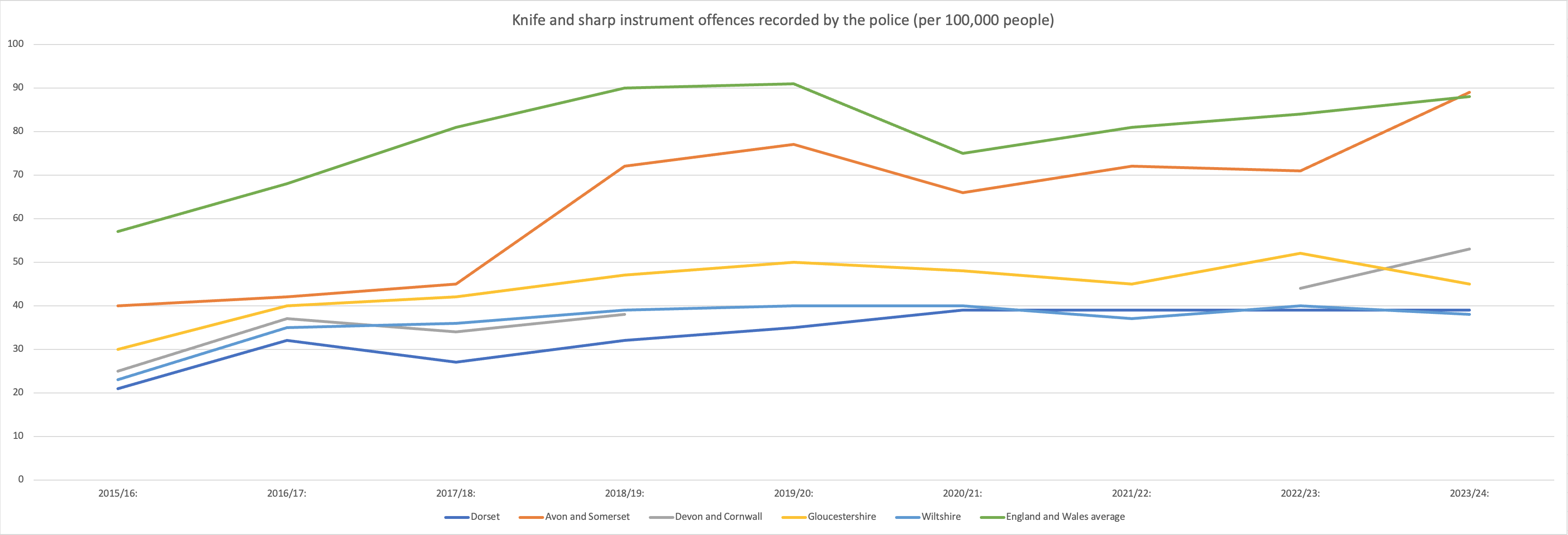 A line graph of recorded knife crime incidents since 2015/16