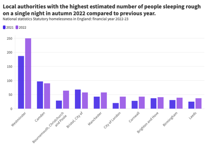National Statistics on Local authorities with highest numbers of people sleeping rough 2022. 