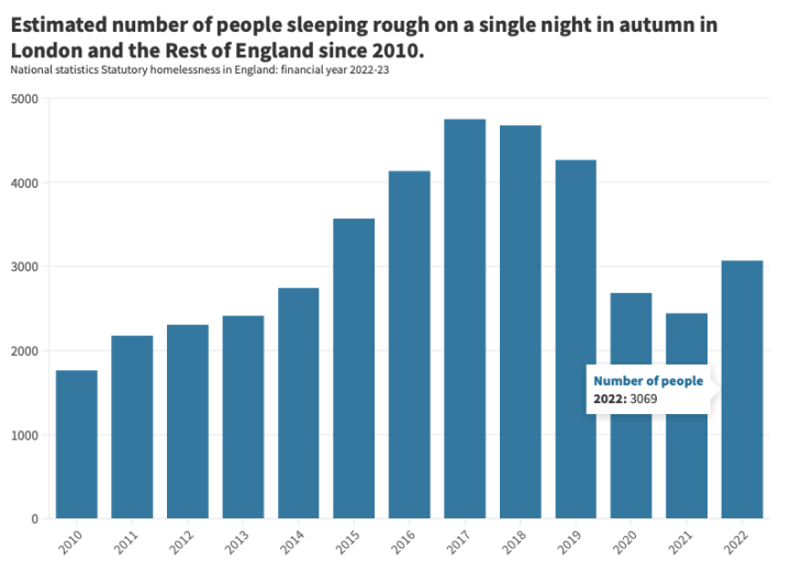 Graph of number of people sleeping rough across the country by year since 2010. 3069 in the year 2022. 