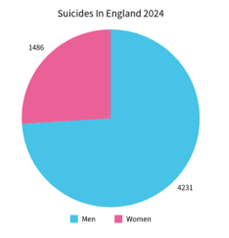 Suicides in England in 2025